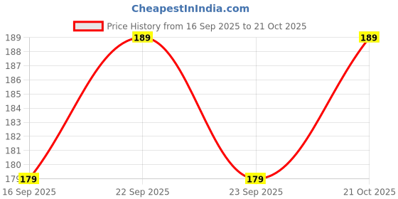 amazon.in pdy fashion Pack of 3 snake ring slver golde. And black color pdy fashion Price History Graph from 16 Sep 2025 to 21 Oct 2025