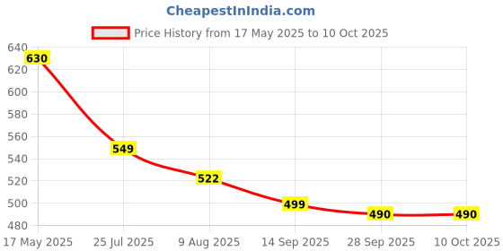 amazon.in generic Pack of 3 Tiens Orecare Toothpaste (Non-Fluoridated Foaming Toothpaste)-100g generic Price History Graph from 17 May 2025 to 9 Oct 2025