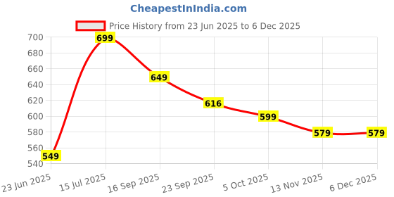 amazon.in pack of 3) Toilet Seat Cover Pads, Waterproof EVA Cushion with Handle, Reusable Soft Pad Self-Adhesive Silicone Bathroom Accessories Household Washable Paste Foam Lifter Price History Graph from 23 Jun 2025 to 5 Dec 2025