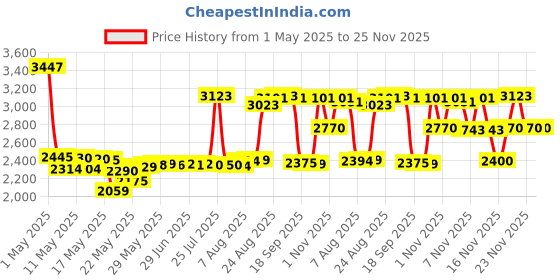 amazon.in (Pack of 3) USB 3 AA Battery Holder,USB Battery Holder 5V Black with Switch,USB Cable,3 AA Battery Holder with Micro USB Connector Price History Graph from 1 May 2025 to 25 Nov 2025