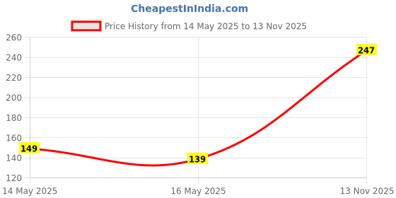 amazon.in aquazzura Pack of 3 Women's High Coverage Pure Cotton Daily Use Mid Elastic Plain Boy Short Knicker for Girls(AQ_Group 133) aquazzura Price History Graph from 14 May 2025 to 13 Nov 2025