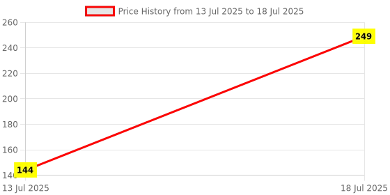amazon.in aquazzura Pack of 3 Women's High Coverage Pure Cotton Panties with Mid Elastic Waist Daily use Tummy Control Hipster Brief Panty(AQ_Group 13) aquazzura Price History Graph from 13 Jul 2025 to 18 Jul 2025