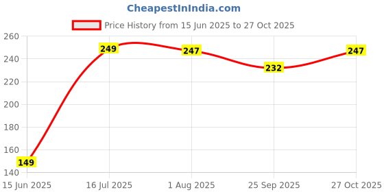 amazon.in aquazzura Pack of 3 Women's High Coverage Pure Cotton Panties with Mid Elastic Waist Daily use Tummy Control Hipster Brief Panty(AQ_Group 13) aquazzura Price History Graph from 15 Jun 2025 to 27 Oct 2025