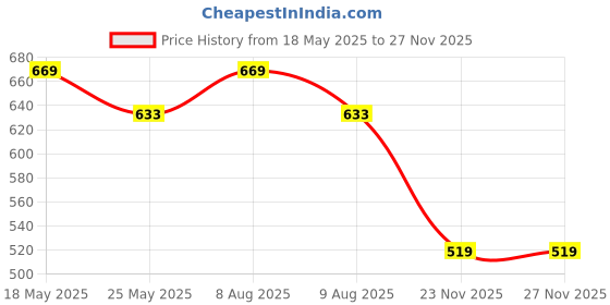 amazon.in dressably Pack of 3 Womens Lace Underwear Seamless No Show Bikini Panties Breathable Stretch Panties. dressably Price History Graph from 18 May 2025 to 23 Nov 2025