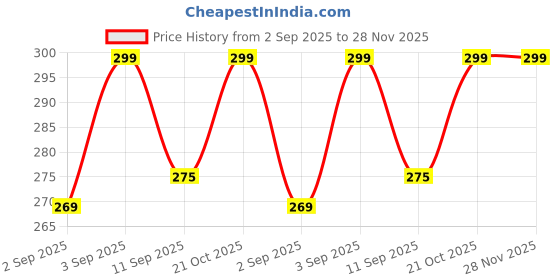 amazon.in alcove...refine your image Pack Of 4 Designer Ties For Men And Boys(2.75'' Broad) alcove...refine your image Price History Graph from 2 Sep 2025 to 28 Nov 2025