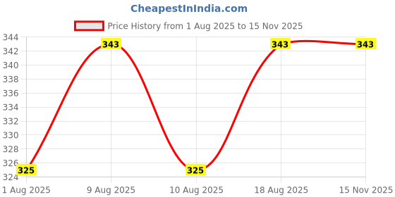 amazon.in g heist Pack of 4 Detachable Bra Straps Extender For Women 3 Hook | Bra Strap Extender For Backless Outfits g heist Price History Graph from 1 Aug 2025 to 15 Nov 2025