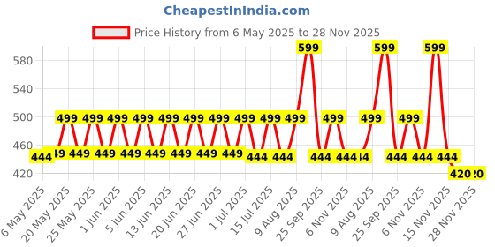 amazon.in athelas Pack Of 4 Extra Soft Manual Toothbrush With 20000 Activated Charcoal Bristles | Ultra Softness For Adults, Sensitive Gums & Teeth, Pregnant Women, Kids & Elders (Comfeel) athelas Price History Graph from 6 May 2025 to 28 Nov 2025