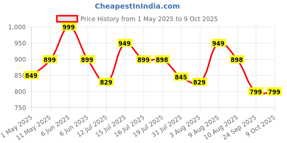 amazon.in Pack of 4 Foldable Wardrobe Organizer with Durable Handle, Stuff Storage Box Closet Drawer Organizers for Clothes, Toys, Blanket etc. (Grey) Price History Graph from 1 May 2025 to 8 Oct 2025