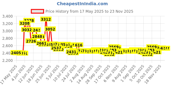 amazon.in (Pack of 4) Garnier OBAO for Men, 48 Hour Roll on Deodorant & Antiperspirant, Cool Metal Scent, 65 g each by Garnier OBOA obao Price History Graph from 17 May 2025 to 23 Nov 2025