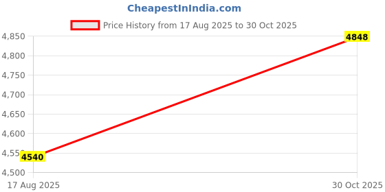 amazon.in Pack of 4 Men Enlarge Front Pad Protection Sponge Enhancement Cup Pouch Pad (White) Price History Graph from 17 Aug 2025 to 30 Oct 2025