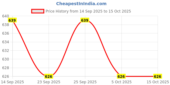 amazon.in ramraj cotton Pack of 4 Men's Sleeveless Inner Vest Combo ramraj cotton Price History Graph from 14 Sep 2025 to 14 Oct 2025