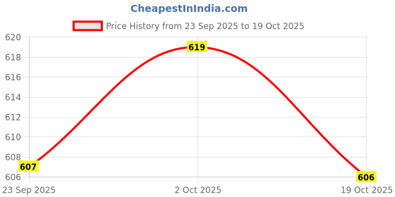 amazon.in ramraj cotton Pack of 4 Men's White Scoop Neck Sleeveless Cotton Undershirt Vest (Multicolour;85 ramraj cotton Price History Graph from 23 Sep 2025 to 19 Oct 2025