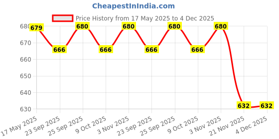 amazon.in ramraj cotton Pack of 4 Men's White Scoop Neck Sleeveless Cotton Undershirt Vest (White;100) ramraj cotton Price History Graph from 17 May 2025 to 3 Dec 2025