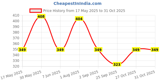 amazon.in kuber industries Pack of 4 Pencil Pouch | Square Stationary Pouch | Pen-Pencil Box for Kids | School Geometry Pouch | Pencil Utility Bag | Zipper Pencil Organizer | Black & Blue kuber industries Price History Graph from 17 May 2025 to 30 Oct 2025