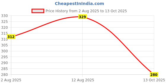 amazon.in Pack of-4, Self-Adhesive Amazon Printed Prime Packing Cello Tape - 65 Meters in Length - 72mm Width, BOPP Industrial Packaging Tape for E-Commerce Box Packing Price History Graph from 2 Aug 2025 to 13 Oct 2025