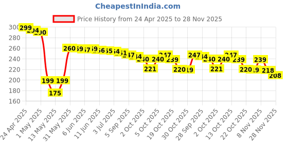 amazon.in Pack of 4 Silicone Suction Cup Phone Holder for All Mobile Phone Models (Black) Price History Graph from 24 Apr 2025 to 28 Nov 2025
