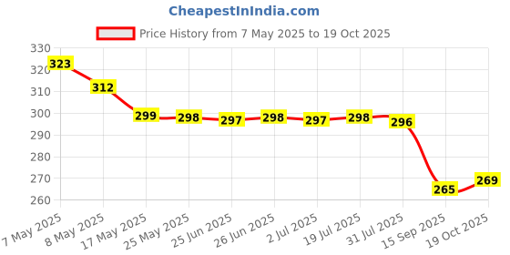amazon.in Pack of 4 Silicone Suction Cups for All Mobile Smartphone Models, Non-Slip Mobile Phone Holder for Selfies and Videos, Hands-Free, Durable and Easy to Use (Black, White, Grey, Pink) Price History Graph from 7 May 2025 to 18 Oct 2025