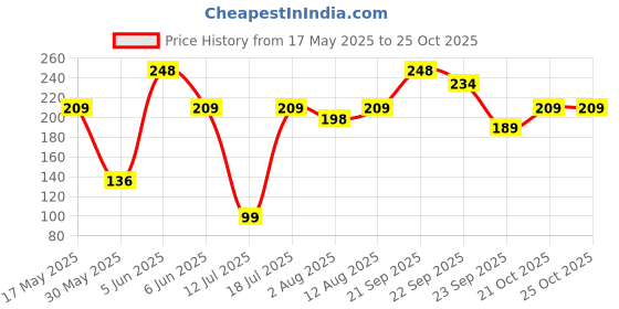 amazon.in kuber industries Pack of 4 Travel Organizer - Shoe Carrying Bag, Toiletry Pouch With Chain, Shoe Cover for Hiking-Adventure, Multipurpose Storage Organizer Bag - Black kuber industries Price History Graph from 17 May 2025 to 25 Oct 2025
