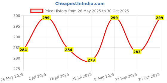 amazon.in (Pack of 5, 10ml) Aroma oil diffuser essential oil for air diffuser for home fragrance, 10ml x 5 Lavender, Rose, Jasmine, Sandalwood, Lemon Grass Room Air Freshener Price History Graph from 26 May 2025 to 30 Oct 2025