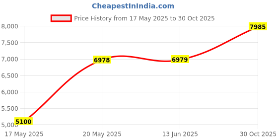 amazon.in Pack of 5 12x16 White Picture Mats with White Core Cut for 8x12 Pictures Price History Graph from 17 May 2025 to 30 Oct 2025