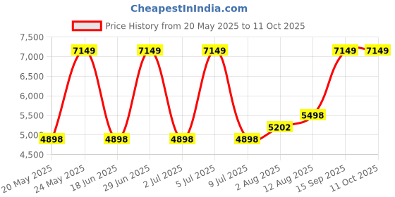 amazon.in Pack of 5 1453 Non Metallic Knockout Plug, 1", Thermoplastic Price History Graph from 20 May 2025 to 11 Oct 2025