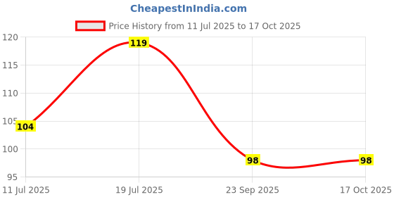 amazon.in PACK OF 5 Black SPST 2-Pin ON/Off Round Boat Rocker Switch AC 6A 250V 10A 125V Price History Graph from 11 Jul 2025 to 16 Oct 2025
