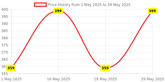 amazon.in stash-pro (PACK OF 5) BROWN STASH PRO SMALL RIP- TIP (1 1/4) ROLLING PAPER WITH ROACH stash-pro Price History Graph from 1 May 2025 to 29 May 2025