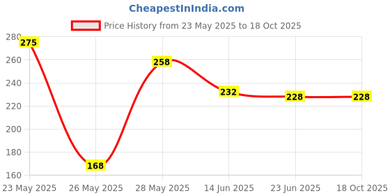 amazon.in Pack of 5 Bundle Indian Duplicate Money Fake Currency Notes Dummy Rupee Bundle Money for Kids to Play Nakli Note Learning and Education Money for Kids (Total 500 Notes) Price History Graph from 23 May 2025 to 15 Oct 2025