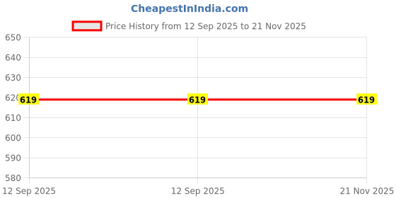 amazon.in Pack of 5) Dant Paste, Herbal Toothpaste fights cavities Reduces sensitivity Price History Graph from 12 Sep 2025 to 21 Nov 2025