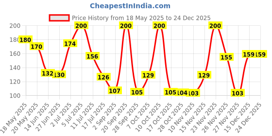 amazon.in Pack of 5 JH8675 BMS Li-Ion Battery Protection Board with Nickel Strip Price History Graph from 18 May 2025 to 24 Dec 2025
