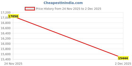 amazon.in fovdtaa Pack of 5 Men's Sports Shorts Men's Sports Shorts with Pockets and Elastic Waistband, Quick Drying Workout Shorts for Men Running Trousers fovdtaa Price History Graph from 24 Nov 2025 to 2 Dec 2025