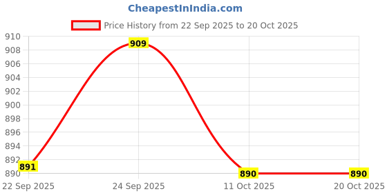 amazon.in ramraj cotton Pack of 5 Men's White Round Neck Half Sleeve Cotton Undershirt Vest (White;85) ramraj cotton Price History Graph from 22 Sep 2025 to 20 Oct 2025