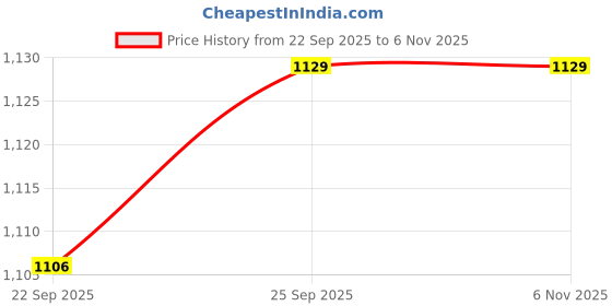 amazon.in ramraj cotton Pack of 5 Men's White Scoop Neck Sleeveless Cotton Undershirt Vest(White;100) ramraj cotton Price History Graph from 22 Sep 2025 to 6 Nov 2025