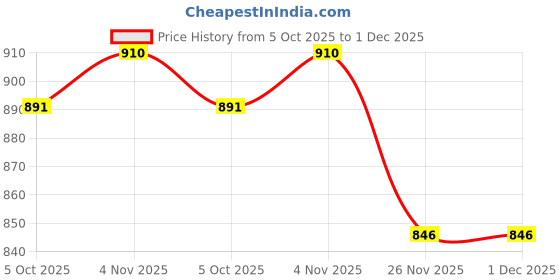 amazon.in ramraj cotton Pack of 5 Men's White Scoop Neck Sleeveless Cotton Undershirt Vest(White;85) ramraj cotton Price History Graph from 5 Oct 2025 to 1 Dec 2025