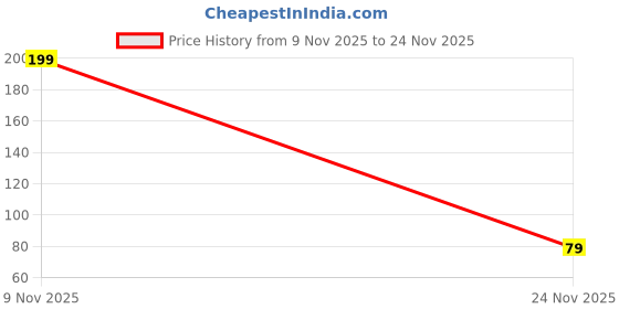 amazon.in (Pack of 5 Pieces 12 Volt 2.4 Watt DC Coin LED Module Light Lamp Bulb Multipurpose Use For Home, Temple Decoration DIY Projects, Hobby Kit (YELLOW) Price History Graph from 9 Nov 2025 to 24 Nov 2025