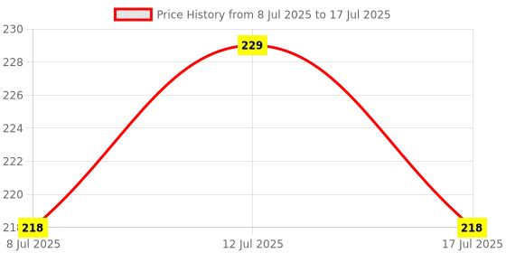 amazon.in Pack of 5 Pieces 16AMP 3 Pin Plug Top (ESP180) Price History Graph from 8 Jul 2025 to 17 Jul 2025