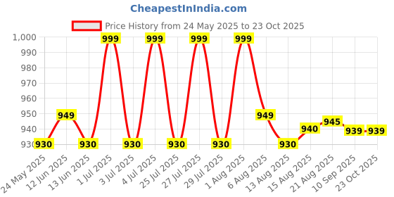 amazon.in viking pack of 5 RNS Half Sleeve Men's Vests viking Price History Graph from 24 May 2025 to 23 Oct 2025