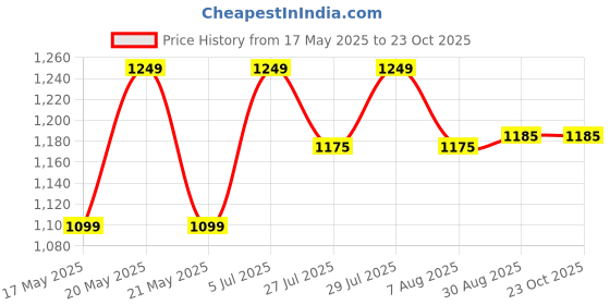 amazon.in viking pack of 5 RNS Half Sleeve Men's Vests viking Price History Graph from 17 May 2025 to 23 Oct 2025