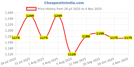 amazon.in viking pack of 5 RNS Half Sleeve Men's Vests viking Price History Graph from 26 Jul 2025 to 3 Nov 2025