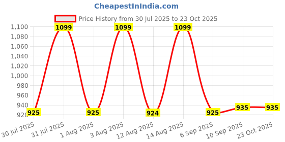 amazon.in viking pack of 5 RNS Half Sleeve Men's Vests viking Price History Graph from 30 Jul 2025 to 23 Oct 2025