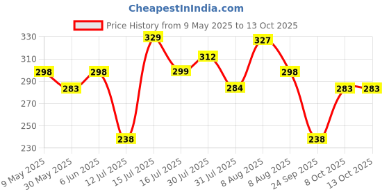 amazon.in storite Pack of 5 Silicon Luggage Tags with Steel Loop for Travel Suitcase & Trolley Bags for Easily Identification of Bags - Number 1 to 5 (Orange) storite Price History Graph from 9 May 2025 to 13 Oct 2025