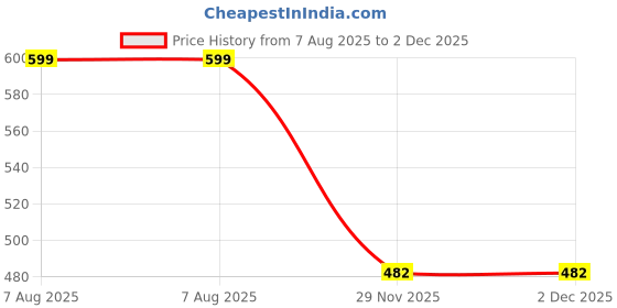amazon.in Pack of 5 Sports Polyester Shorts for Men Price History Graph from 7 Aug 2025 to 2 Dec 2025