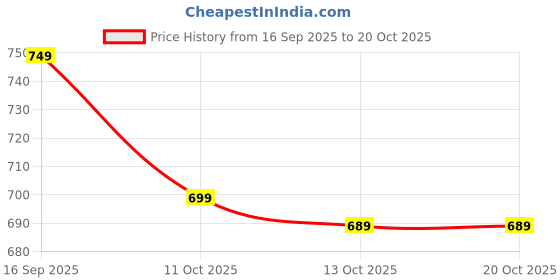 amazon.in ysense Pack of 5 Womens Thick Knit Warm Casual Wool Crew Winter Socks ysense Price History Graph from 16 Sep 2025 to 20 Oct 2025