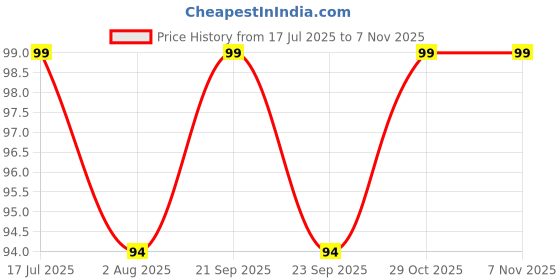 amazon.in Pack of 50+ JDM Cars Stickers for Laptop, Journal, Bike Helmet, Diary, Guitar, Mobile Case - Waterproof Residue Free Stickers - Racing Cars Price History Graph from 17 Jul 2025 to 2 Nov 2025