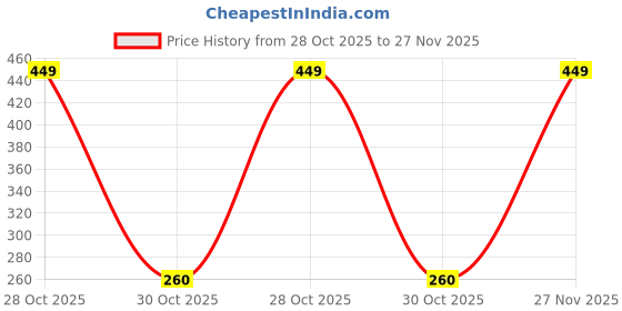 amazon.in Pack of 50 Pouch of 20 Gram Pure Silica Gel Beads Without Cobalt Chloride. Provides Superior Absorption - Remains Dry at Maximum Saturation. Packet is Reusable Price History Graph from 28 Oct 2025 to 27 Nov 2025
