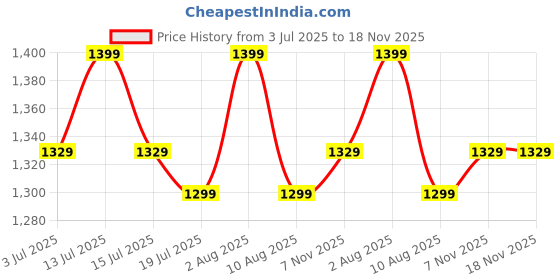 amazon.in Pack of 5kg Pebbles Mystique Unpolished River Stone Garden Home Decor Wooden Table Decorative Landscaping and Garden Stone (15) Price History Graph from 3 Jul 2025 to 18 Nov 2025