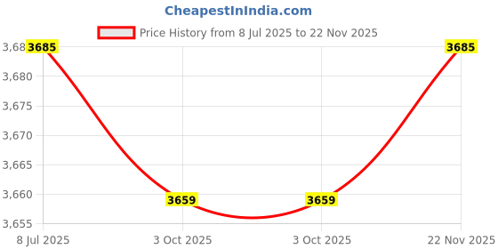 amazon.in Pack of (6) 8x8 Square Acid Free White Core Picture Mats Cut for 4x4 Pictures in Black Price History Graph from 8 Jul 2025 to 22 Nov 2025