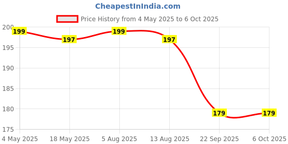 amazon.in Pack of 6 Distinct Double-Headed Plastic Pottery Tools for Kids & Artists – Perfect for Clay Modeling, Sculpting and Shaping (Bright Yellow) Price History Graph from 4 May 2025 to 6 Oct 2025