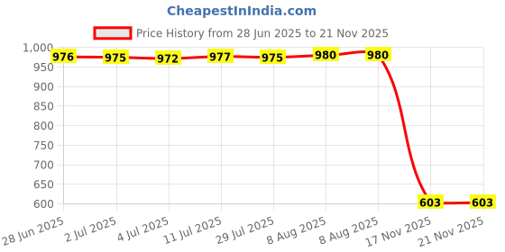 amazon.in Pack of 6 Hessian Heart Cutlery Holder Pouch Bag Wedding Flatware Storage Price History Graph from 28 Jun 2025 to 21 Nov 2025