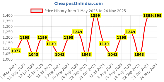 amazon.in Pack of 6 Pastel Green Brick Printed 200 GSM Elastic Stretchable Dining Table Chair Seat Cover Protector Slipcover for Dining Table Chair Cover Set of 6 Seater, Polyester Blend Price History Graph from 1 May 2025 to 24 Nov 2025